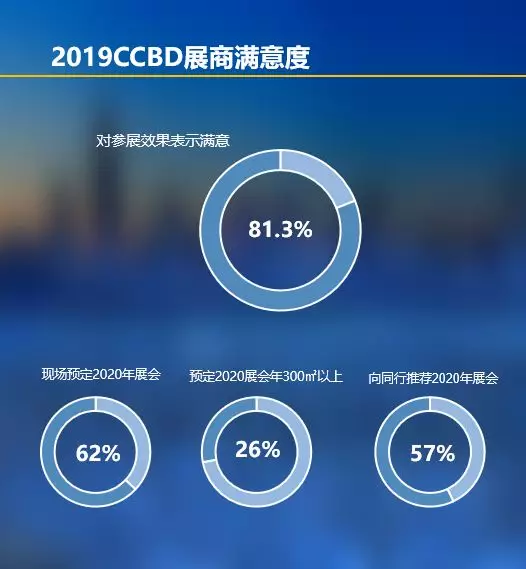2019成都建博會(huì)展后報(bào)告 | 站在新高度展望未來(lái)，2020我們不見(jiàn)不散(圖6)