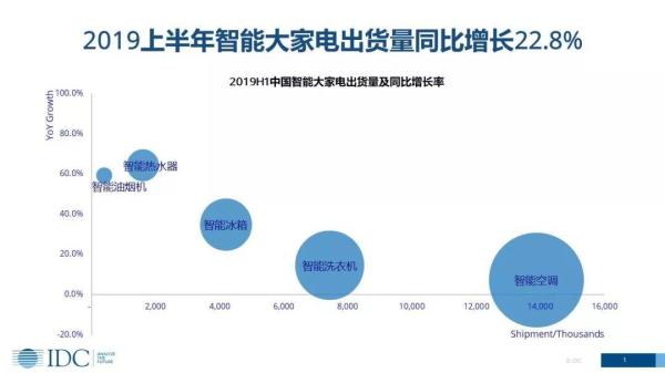 家電智能化發(fā)展趨勢下，傳統(tǒng)廠商的機(jī)會在哪里？(圖1)