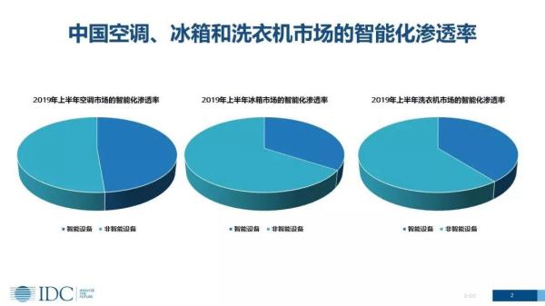 家電智能化發(fā)展趨勢下，傳統(tǒng)廠商的機(jī)會在哪里？(圖2)